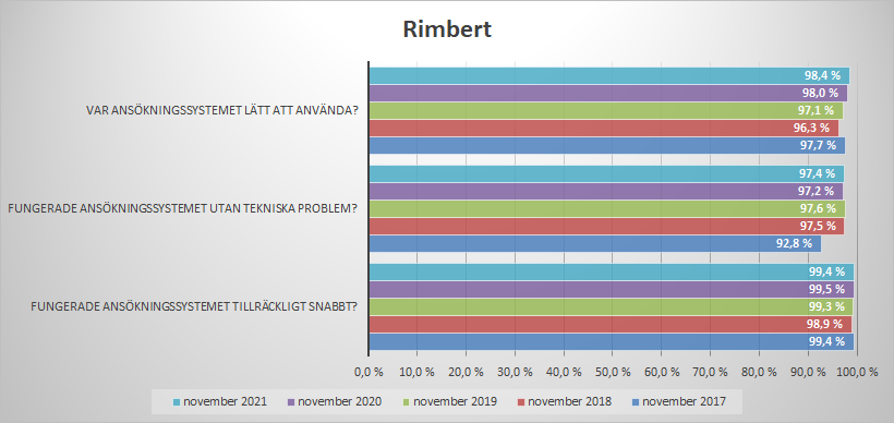 Rimbert respons från sökande åren 2017-2021. Alla åren har sökande tyckt att ansökningsportalen är både användarvänlig, snabb att använda och inte stött på tekniska problem.